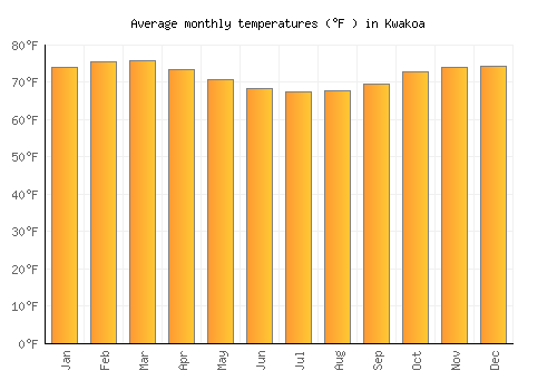 Kwakoa average temperature chart (Fahrenheit)