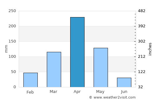 Kwakoa average rain in April