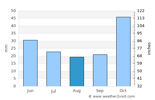 Kwakoa average rain in August