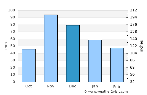 Kwakoa average rain in December
