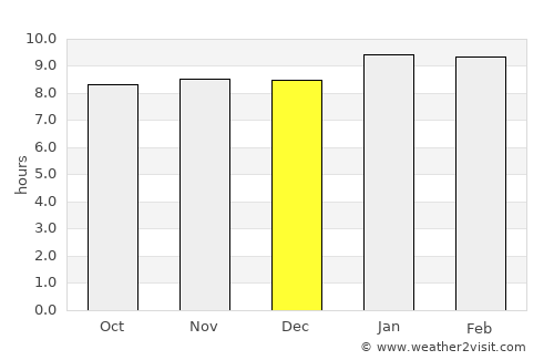 Kwakoa average rain in December