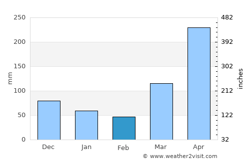 Kwakoa average rain in February
