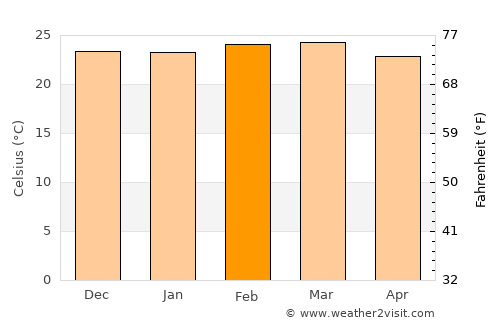 Kwakoa average temperature in February