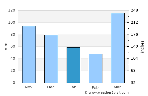 Kwakoa average rain in January