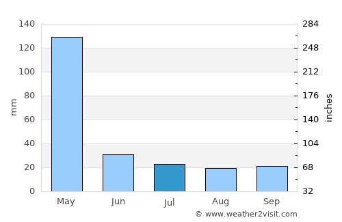 Kwakoa average rain in July