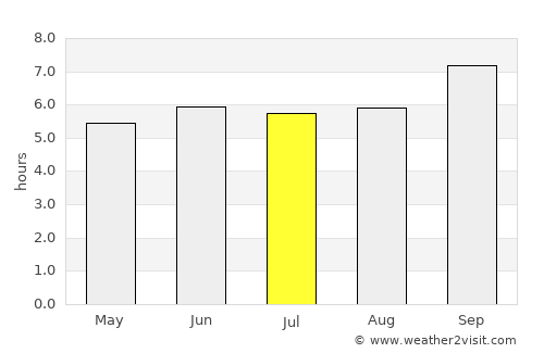 Kwakoa average rain in July