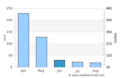 Kwakoa average rain in June
