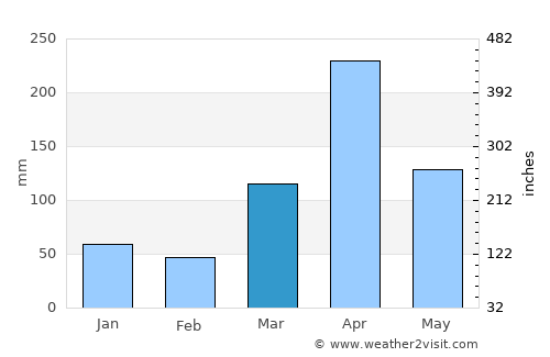 Kwakoa average rain in March