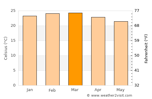 Kwakoa average temperature in March