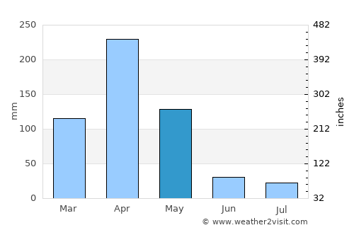 Kwakoa average rain in May
