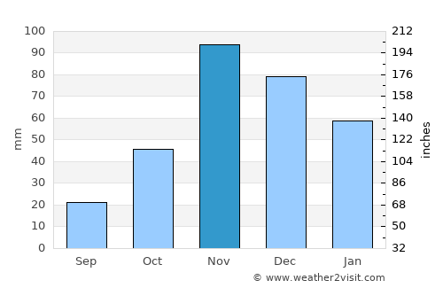 Kwakoa average rain in November