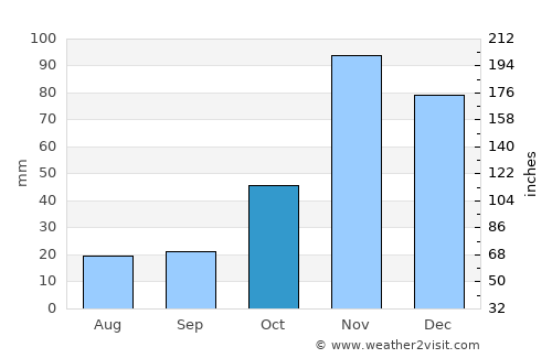 Kwakoa average rain in October