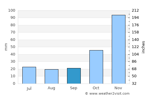Kwakoa average rain in September