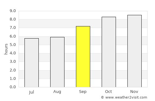 Kwakoa average rain in September