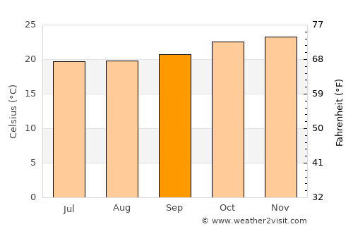 Kwakoa average temperature in September