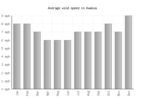 Kwakoa average winspeed by month (mph)