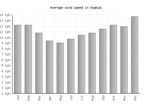Kwakoa average winspeed by month (km/h)