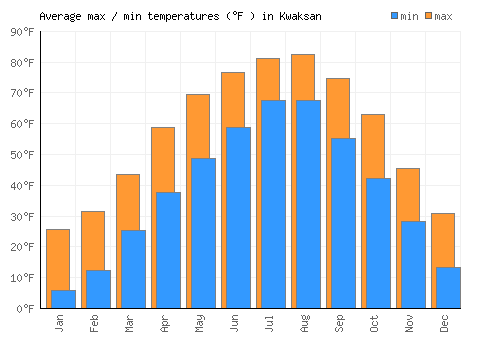 Kwaksan average minimum / maximum temperatures (Fahrenheit)