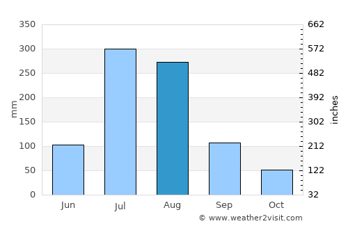 Kwaksan average rain in August