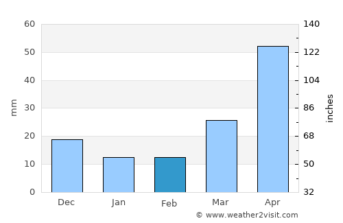 Kwaksan average rain in February