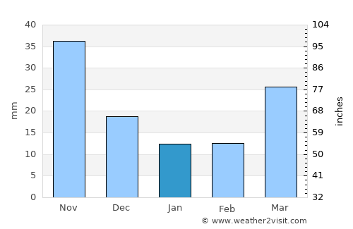 Kwaksan average rain in January