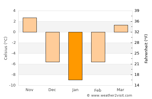 Kwaksan average temperature in January
