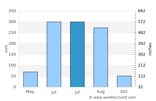 Kwaksan average rain in July