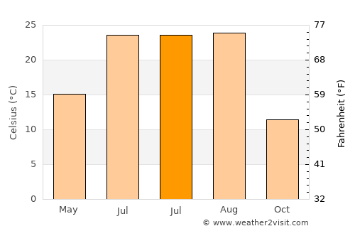 Kwaksan average temperature in July