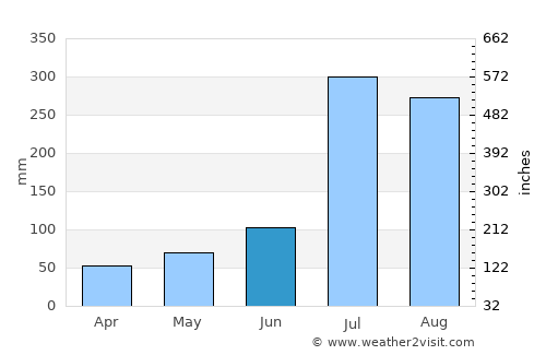 Kwaksan average rain in June