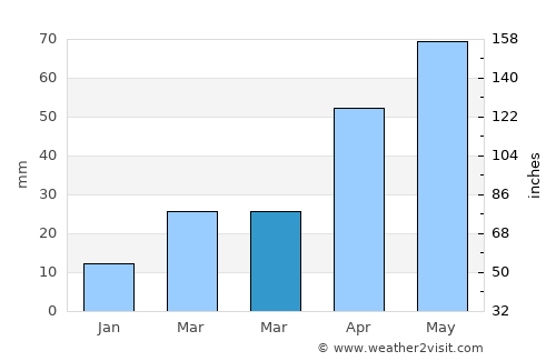 Kwaksan average rain in March