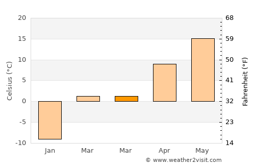Kwaksan average temperature in March