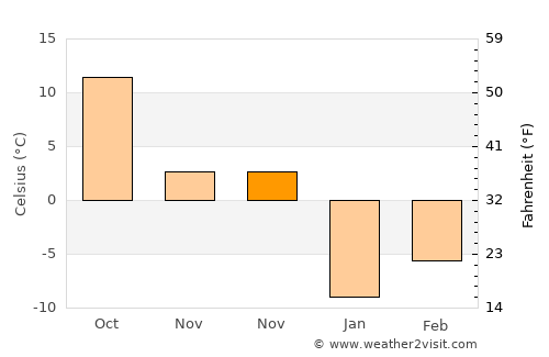 Kwaksan average temperature in November