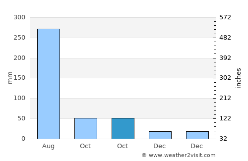 Kwaksan average rain in October