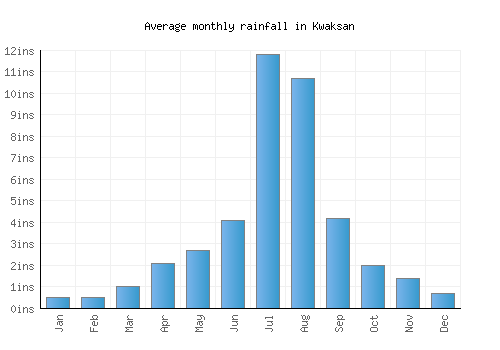 Kwaksan monthly rainfall chart (inches)