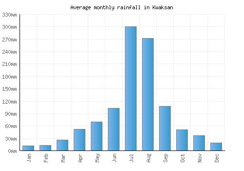 Kwaksan monthly rainfall chart (mm)