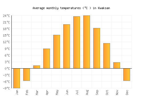 Kwaksan average temperature chart (Celsius)