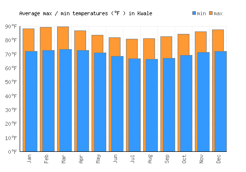 Kwale average minimum / maximum temperatures (Fahrenheit)