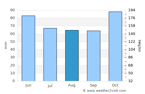 Kwale average rain in August