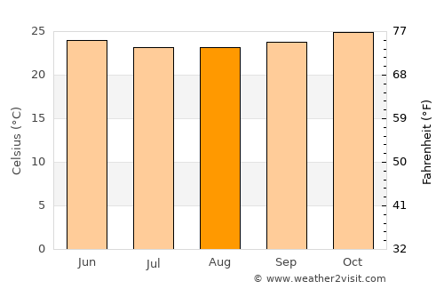 Kwale average temperature in August
