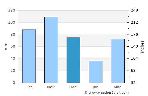 Kwale average rain in December