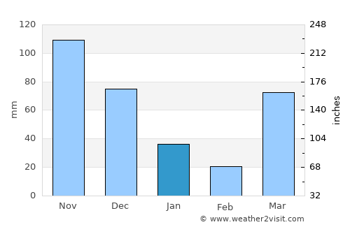 Kwale average rain in January