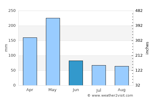 Kwale average rain in June