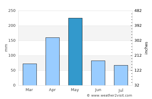 Kwale average rain in May