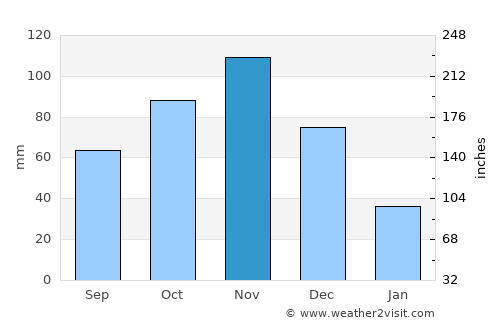 Kwale average rain in November