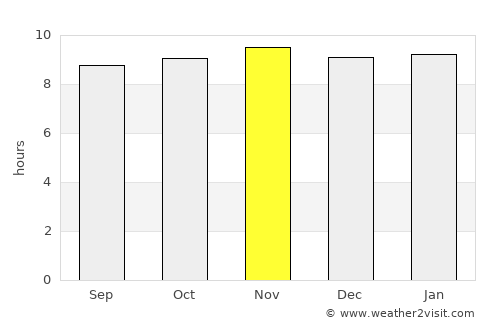 Kwale average rain in November