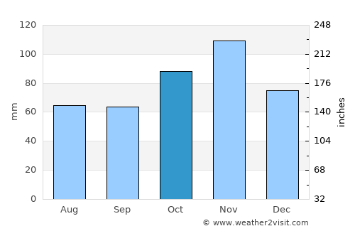Kwale average rain in October