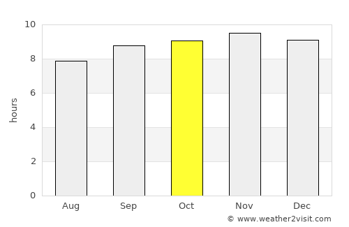 Kwale average rain in October