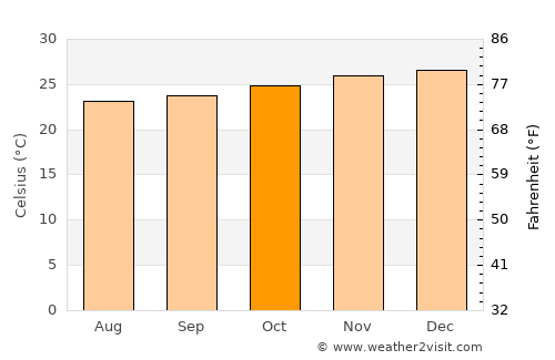 Kwale average temperature in October