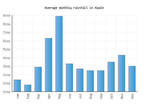 Kwale monthly rainfall chart (inches)