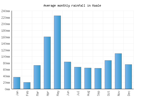 Kwale monthly rainfall chart (mm)